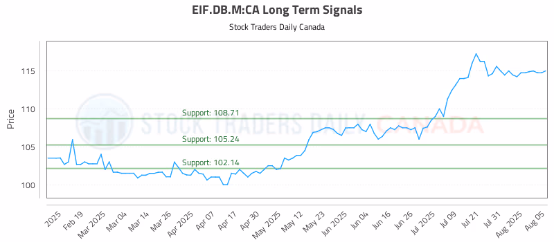 Stock Chart for EIF.DB.M:CA