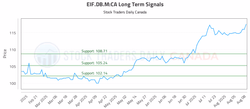 Stock Chart for EIF.DB.M:CA