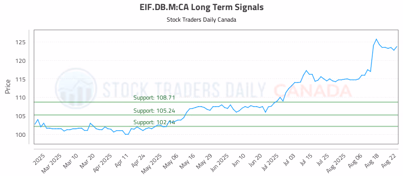 Stock Chart for EIF.DB.M:CA
