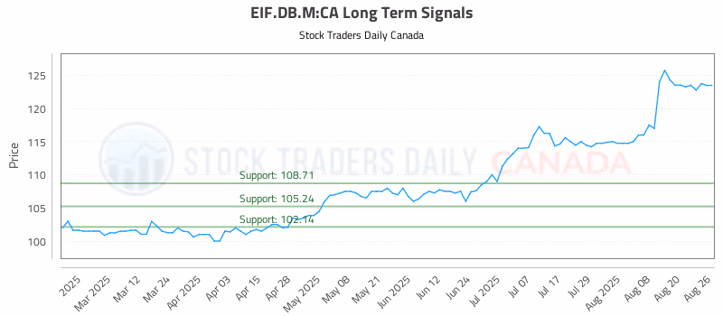Stock Chart for EIF.DB.M:CA