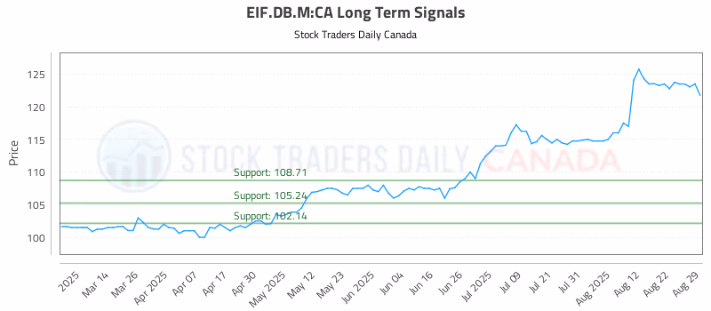 Stock Chart for EIF.DB.M:CA