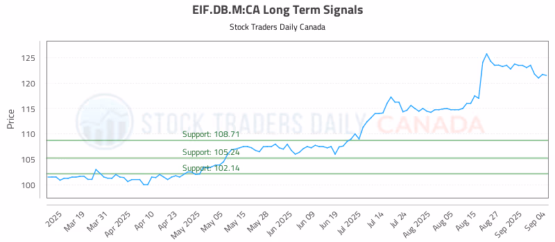 Stock Chart for EIF.DB.M:CA