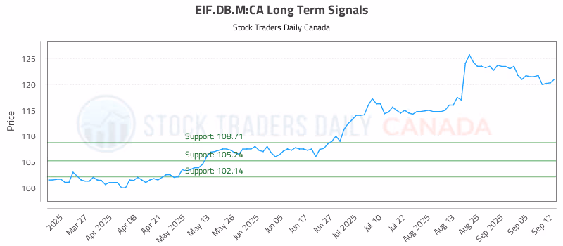Stock Chart for EIF.DB.M:CA