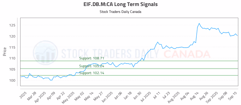 Stock Chart for EIF.DB.M:CA