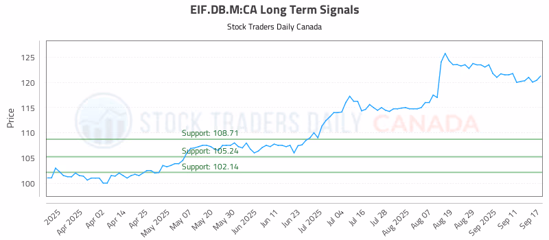 Stock Chart for EIF.DB.M:CA