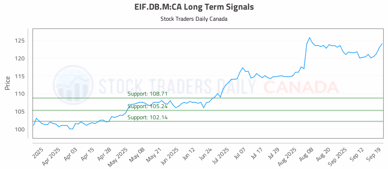 Stock Chart for EIF.DB.M:CA
