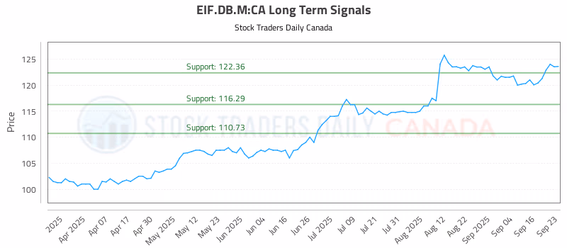 Stock Chart for EIF.DB.M:CA