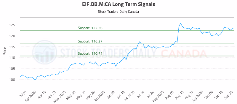 Stock Chart for EIF.DB.M:CA