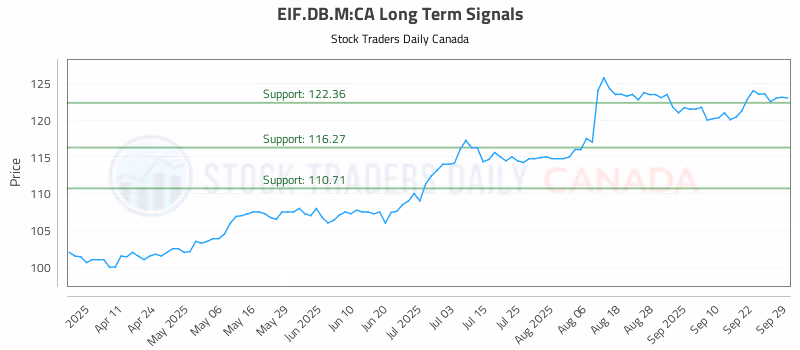 Stock Chart for EIF.DB.M:CA