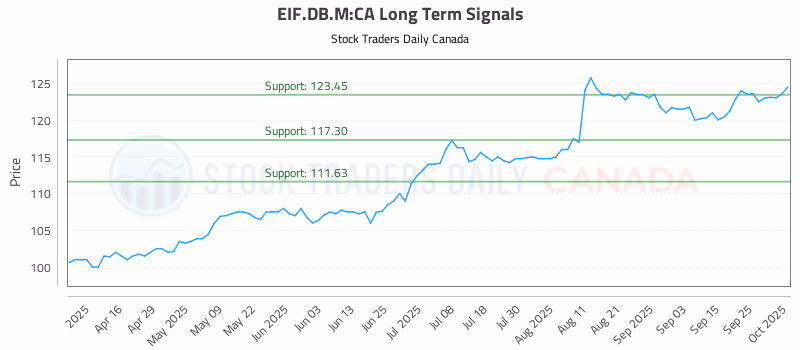 Stock Chart for EIF.DB.M:CA