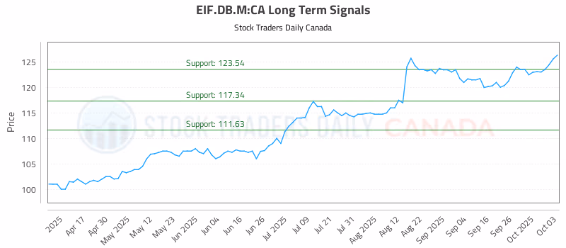 Stock Chart for EIF.DB.M:CA
