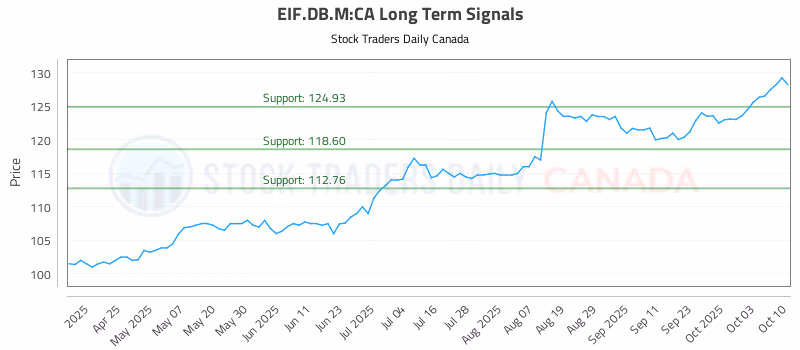 Stock Chart for EIF.DB.M:CA