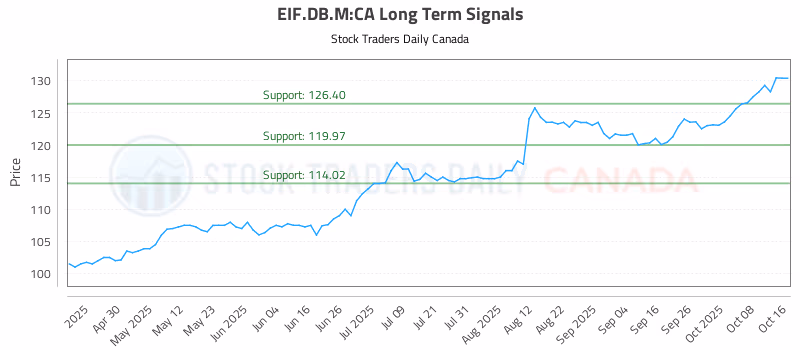 Stock Chart for EIF.DB.M:CA