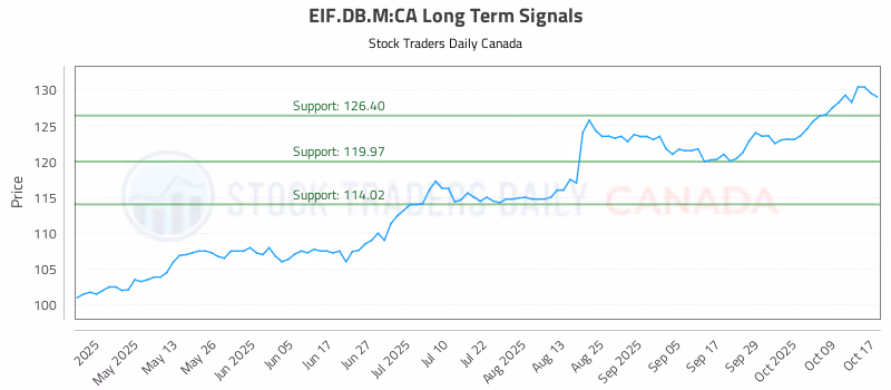 Stock Chart for EIF.DB.M:CA