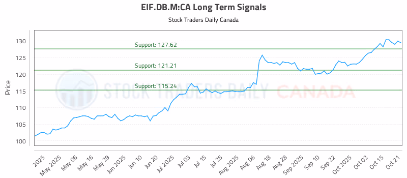 Stock Chart for EIF.DB.M:CA