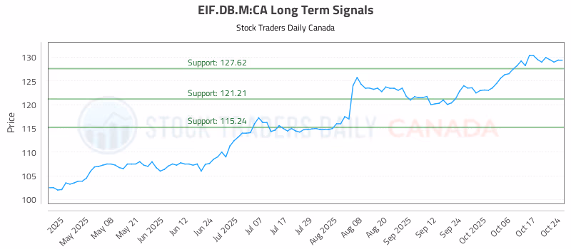 Stock Chart for EIF.DB.M:CA