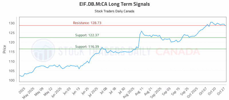 Stock Chart for EIF.DB.M:CA