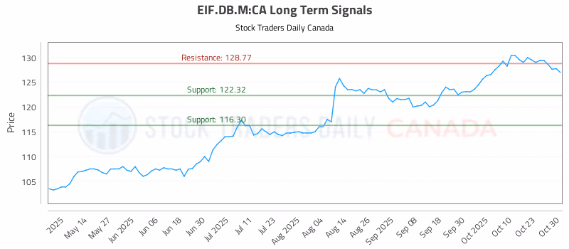 Stock Chart for EIF.DB.M:CA