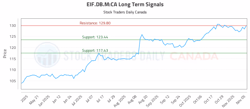 Stock Chart for EIF.DB.M:CA