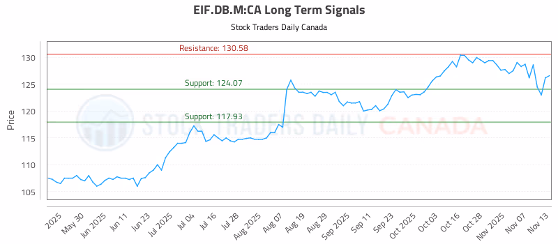 Stock Chart for EIF.DB.M:CA