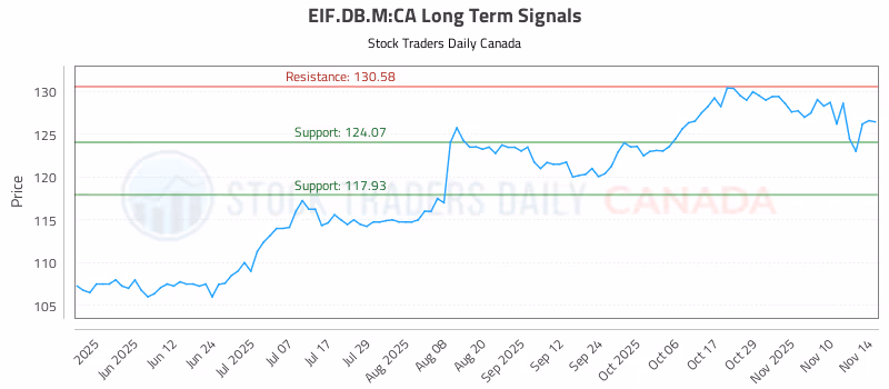 Stock Chart for EIF.DB.M:CA