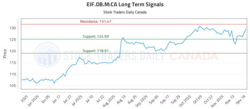 Stock Chart for EIF.DB.M:CA