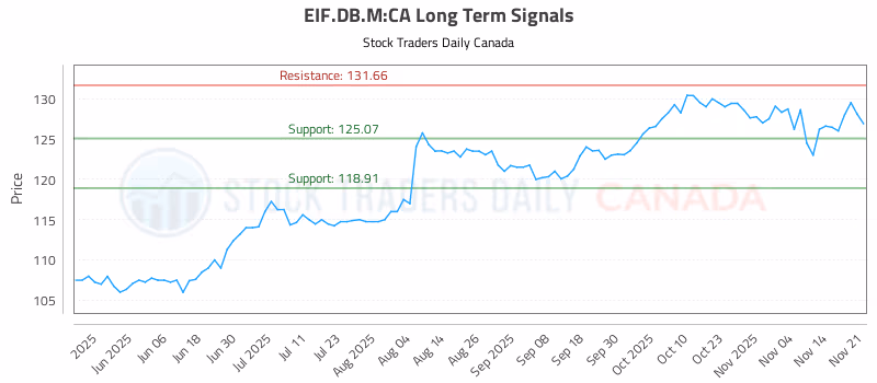 Stock Chart for EIF.DB.M:CA