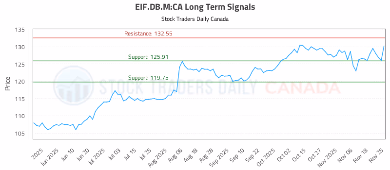 Stock Chart for EIF.DB.M:CA