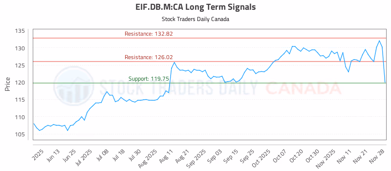 Stock Chart for EIF.DB.M:CA