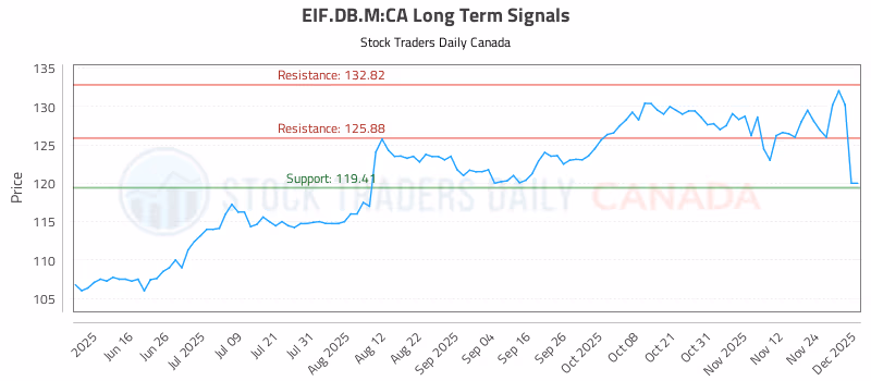 Stock Chart for EIF.DB.M:CA