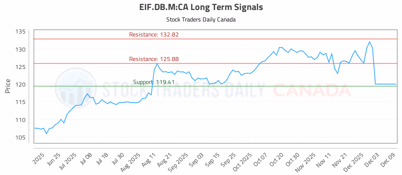Stock Chart for EIF.DB.M:CA