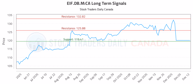 Stock Chart for EIF.DB.M:CA