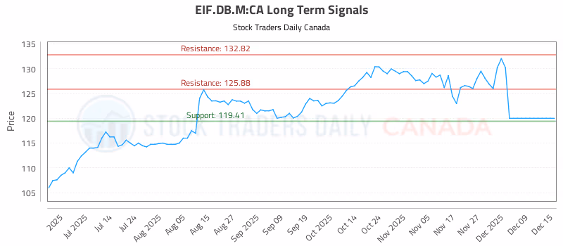 Stock Chart for EIF.DB.M:CA