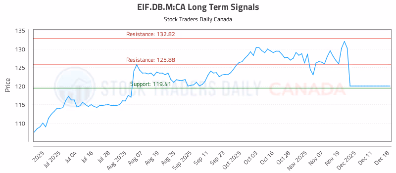 Stock Chart for EIF.DB.M:CA