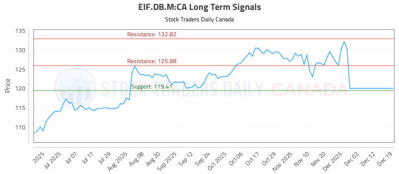 Stock Chart for EIF.DB.M:CA
