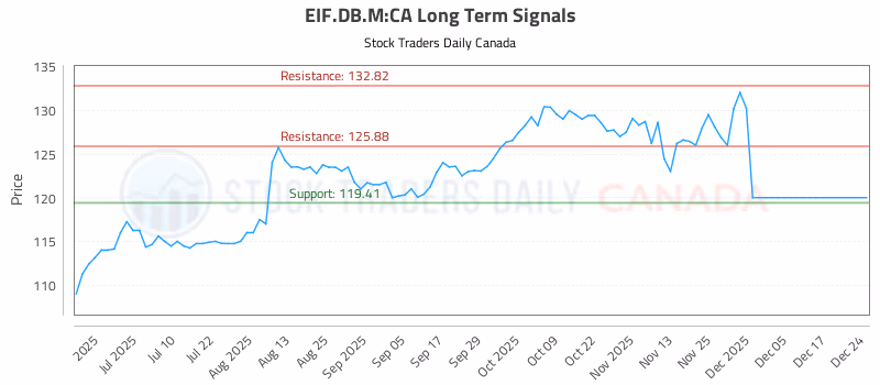 Stock Chart for EIF.DB.M:CA