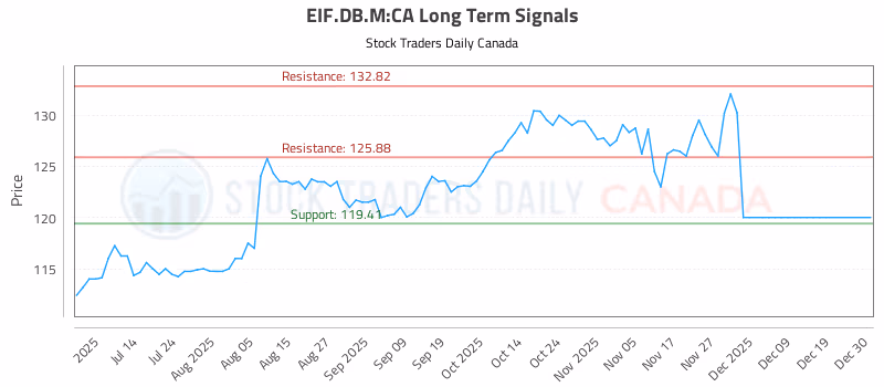 Stock Chart for EIF.DB.M:CA