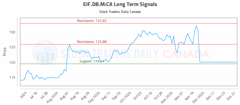 Stock Chart for EIF.DB.M:CA