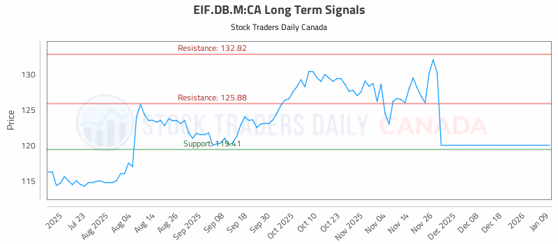 Stock Chart for EIF.DB.M:CA
