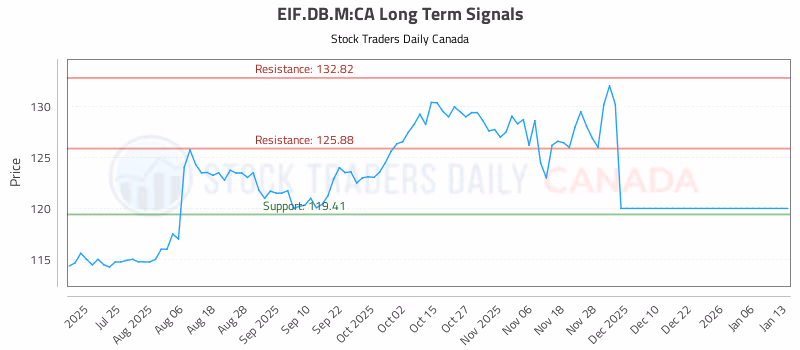 Stock Chart for EIF.DB.M:CA