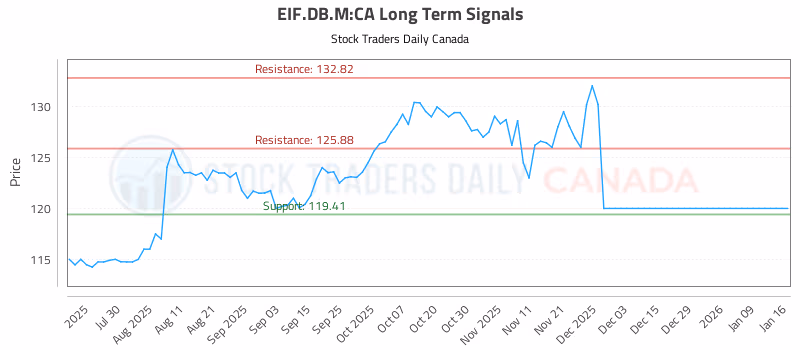 Stock Chart for EIF.DB.M:CA