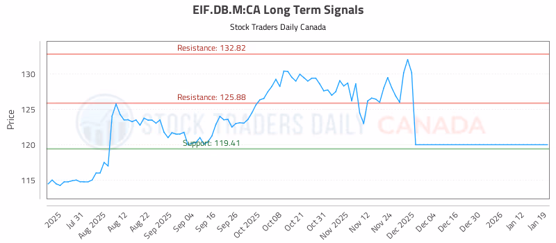Stock Chart for EIF.DB.M:CA