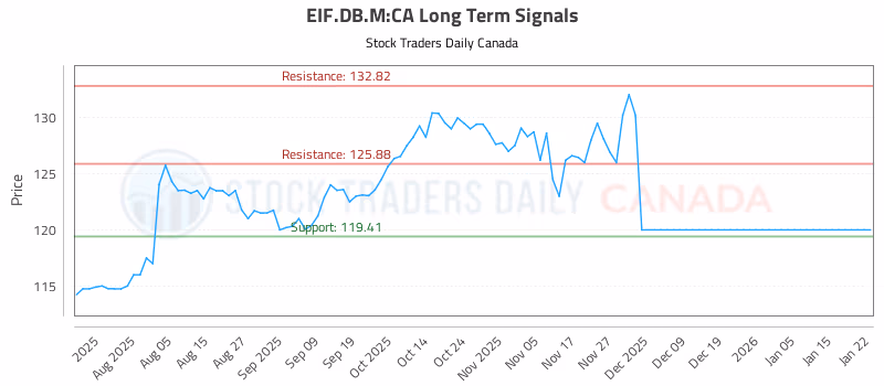 Stock Chart for EIF.DB.M:CA
