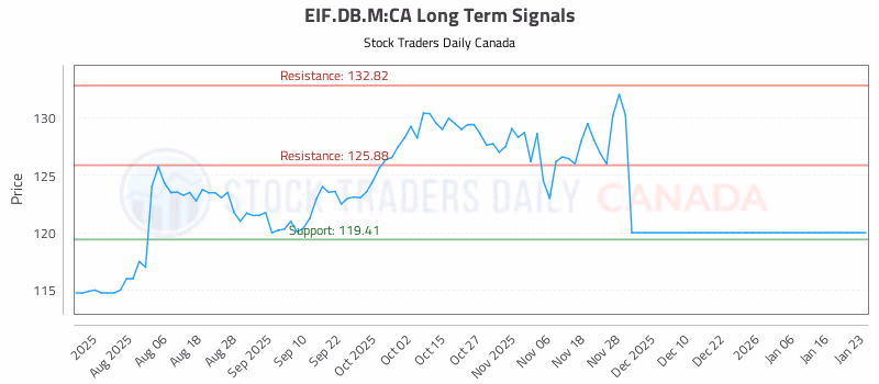 Stock Chart for EIF.DB.M:CA