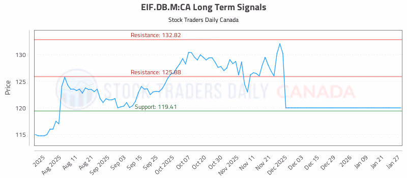 Stock Chart for EIF.DB.M:CA