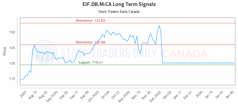 Stock Chart for EIF.DB.M:CA