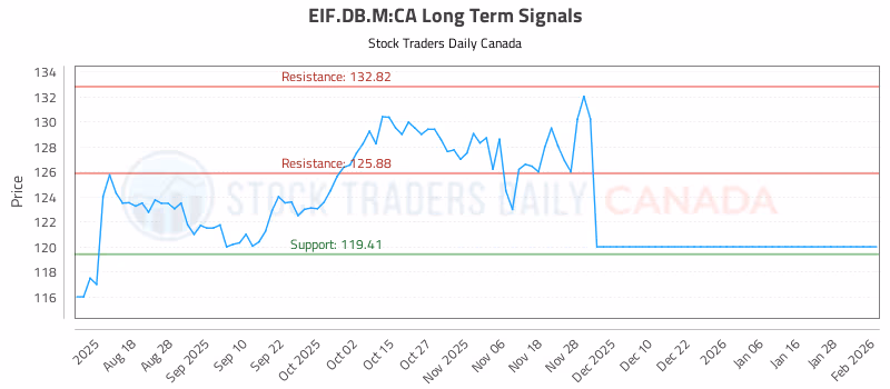 Stock Chart for EIF.DB.M:CA