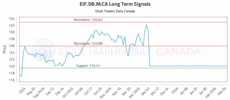 Stock Chart for EIF.DB.M:CA
