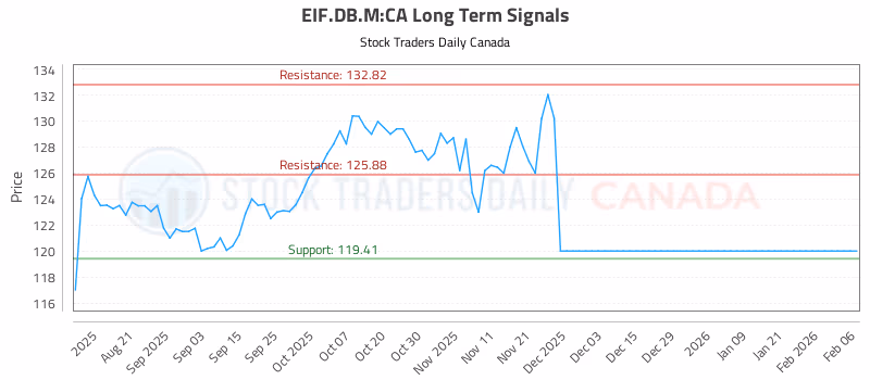 Stock Chart for EIF.DB.M:CA