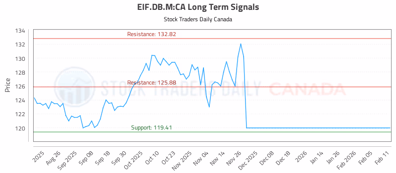 Stock Chart for EIF.DB.M:CA